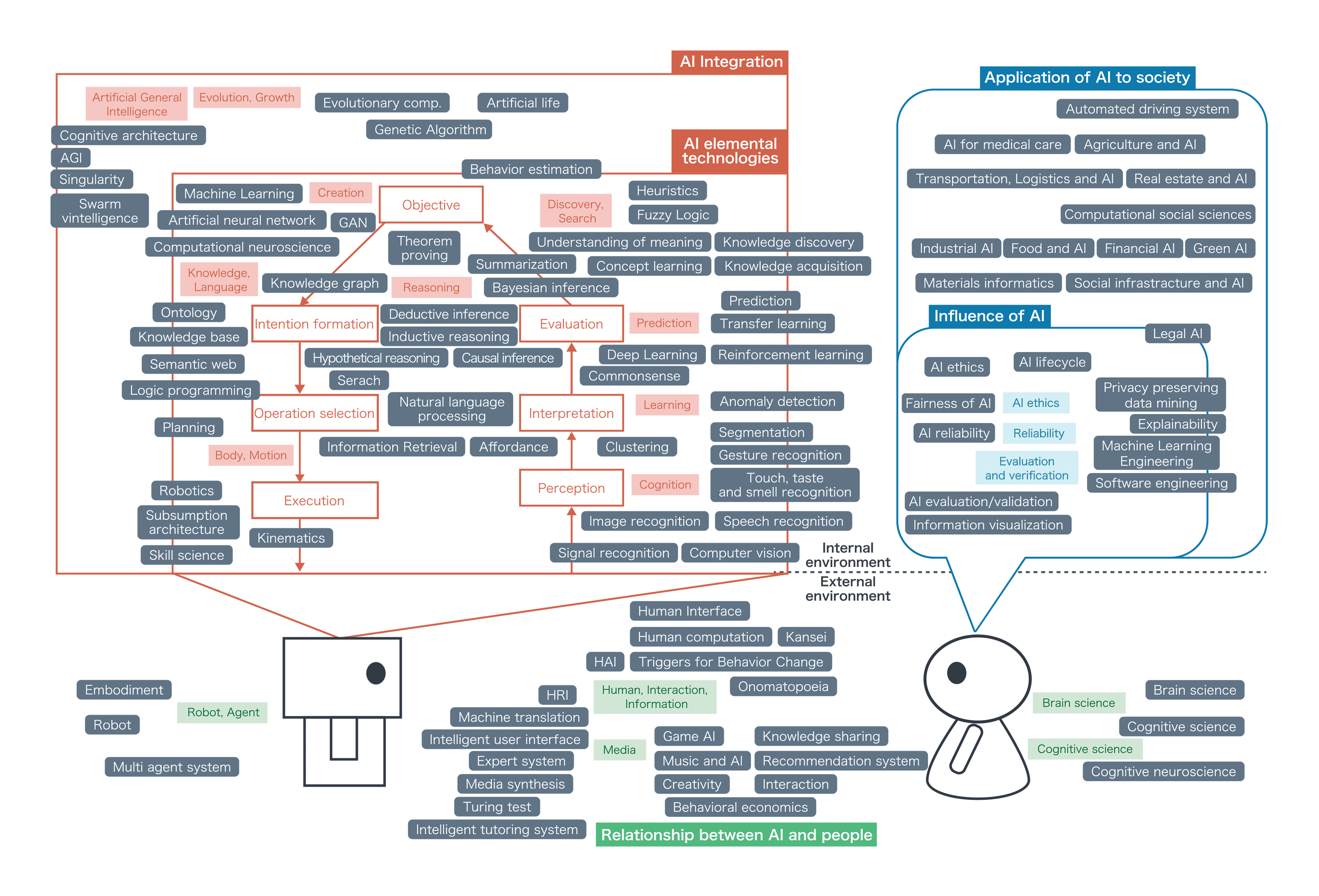 A Flow of intelligence activity