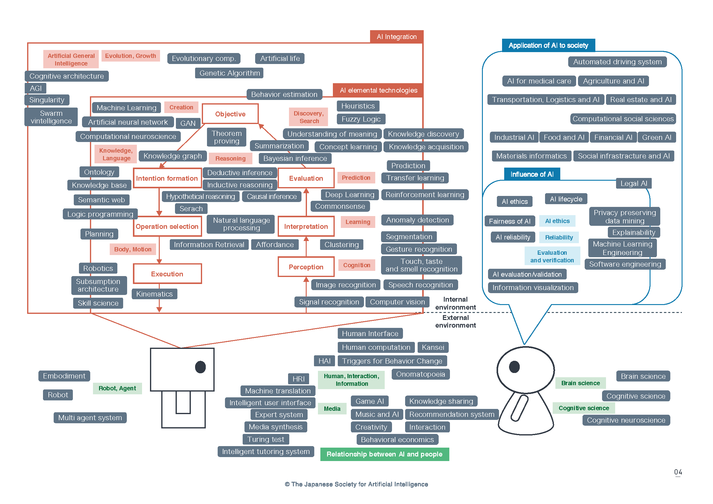 A Flow of intelligence activity