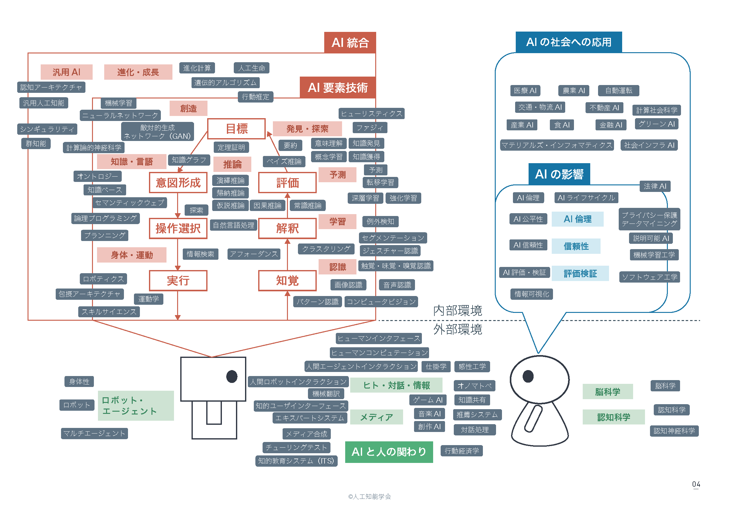 A 知能活動のフロー