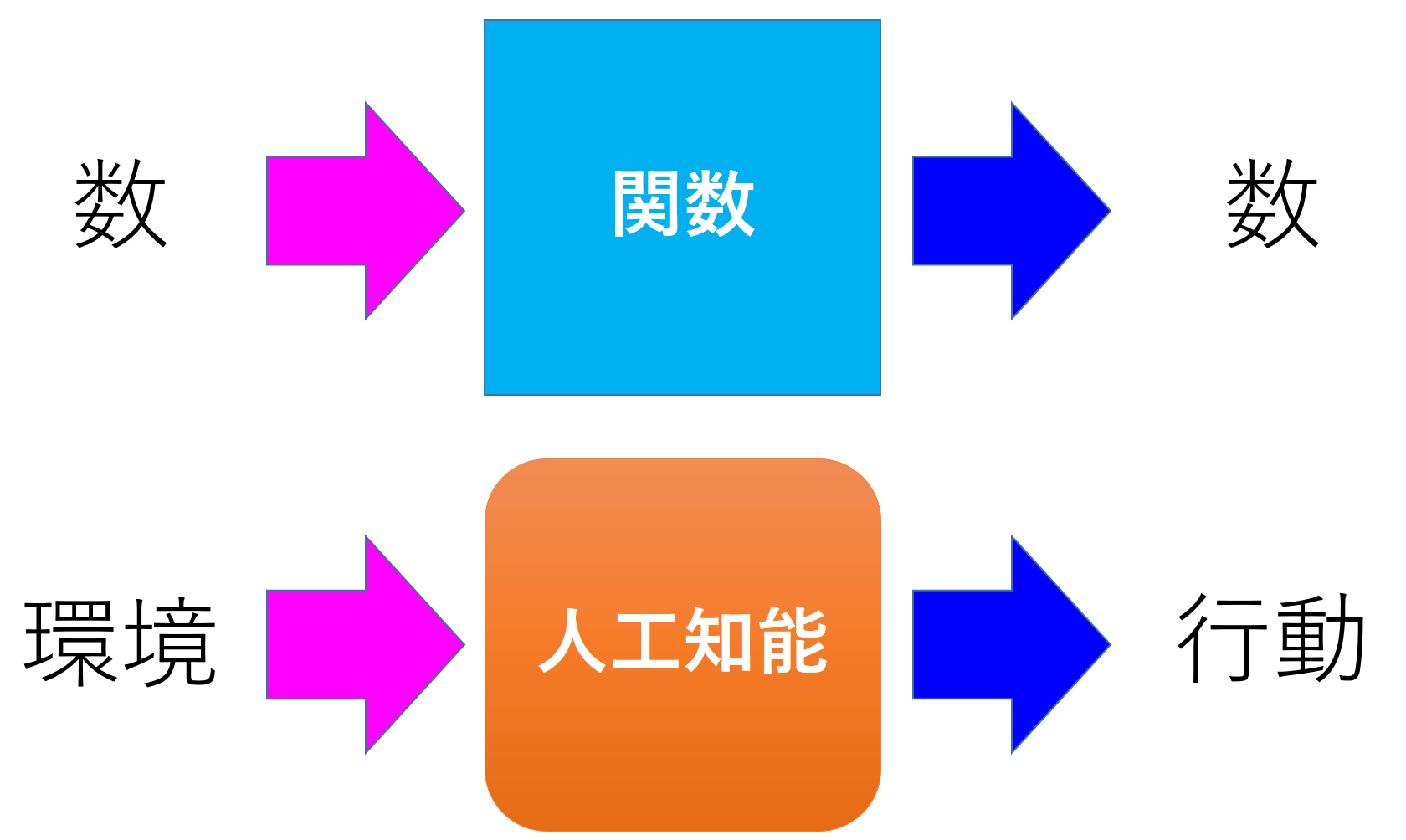 関数と人工知能