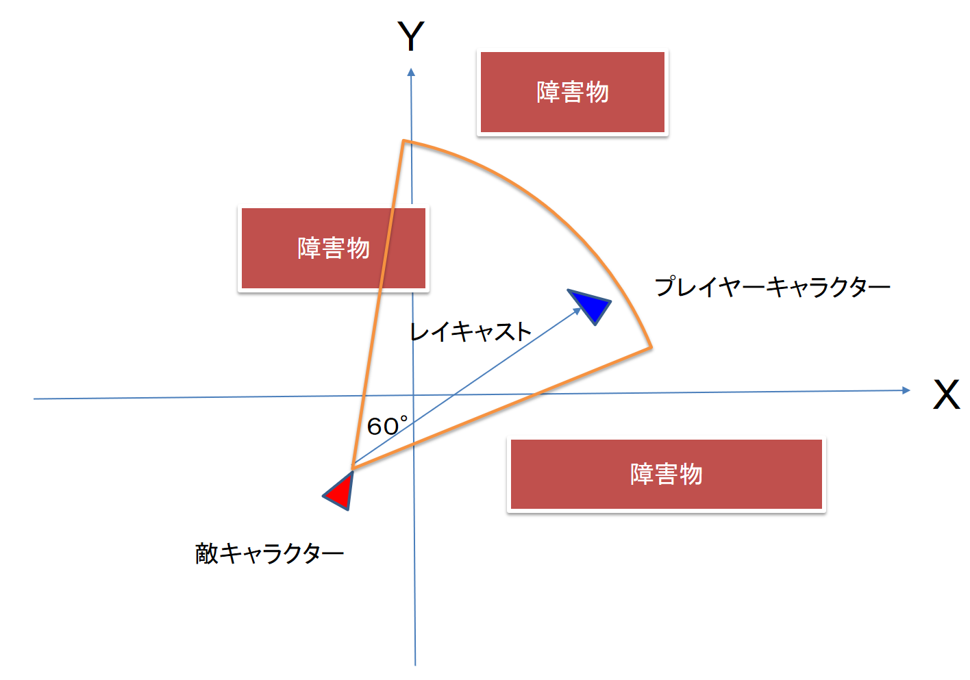 キャラクタのセンサ図