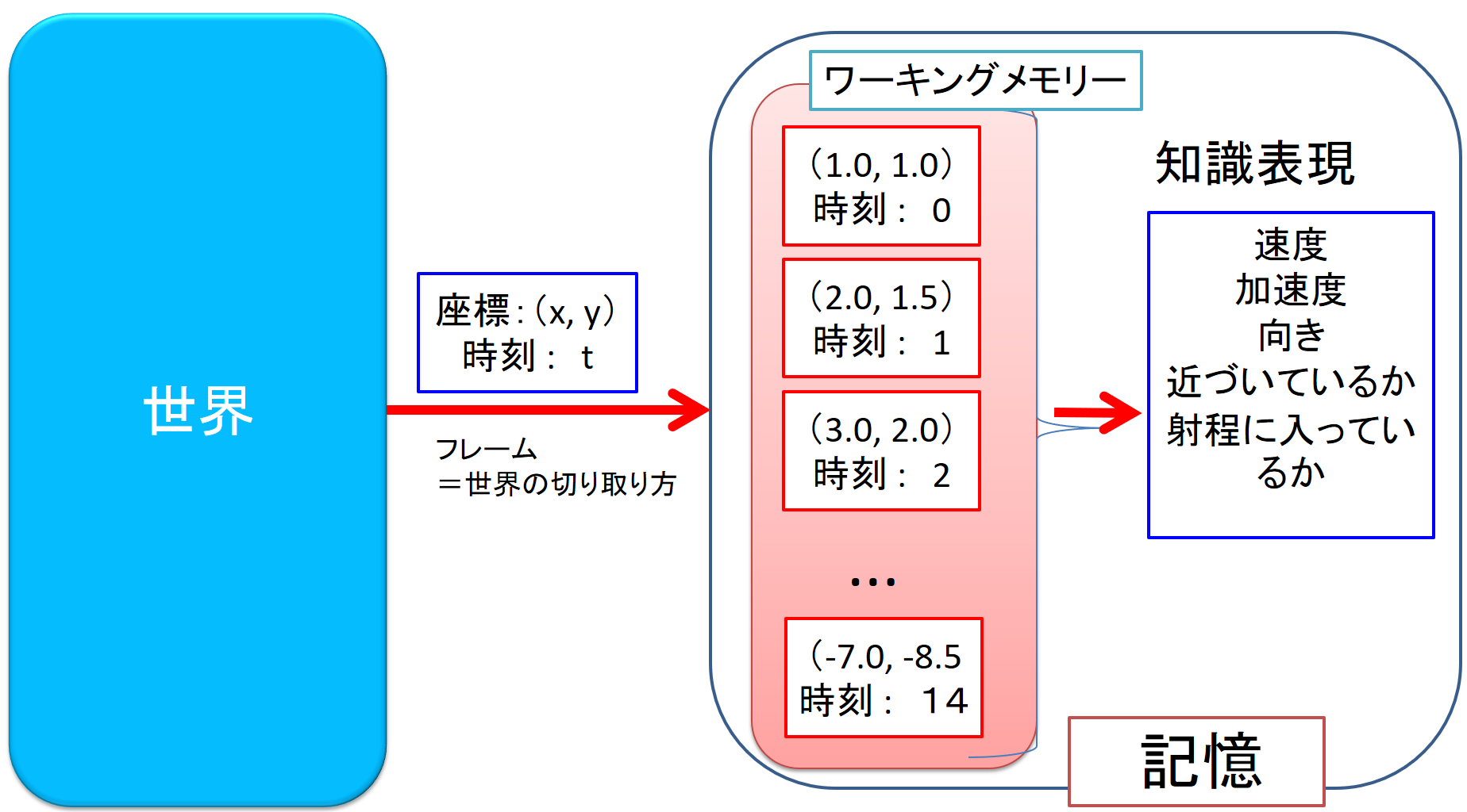 フレームとは