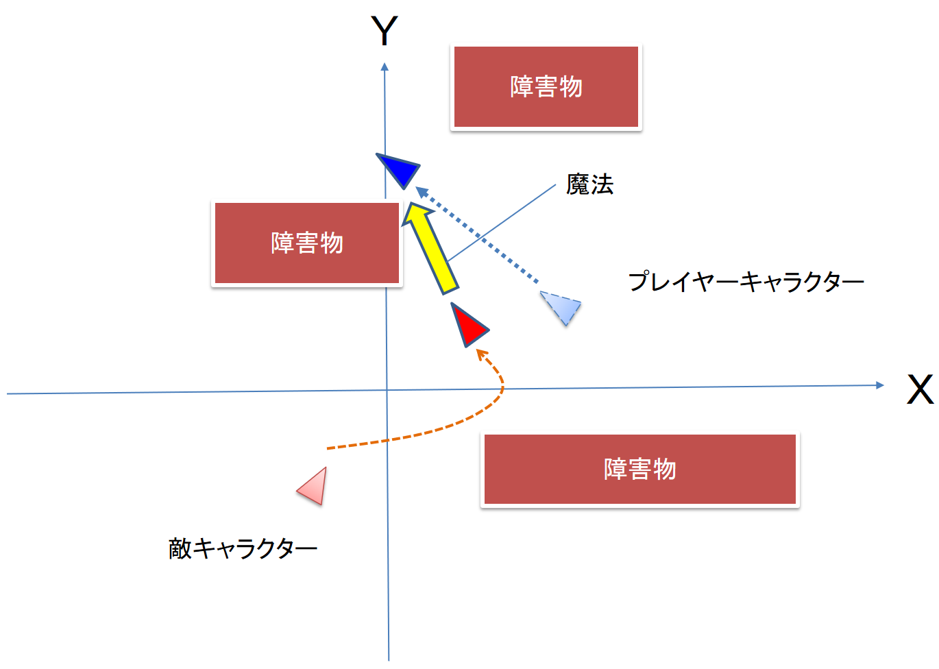 敵キャラクタの動作