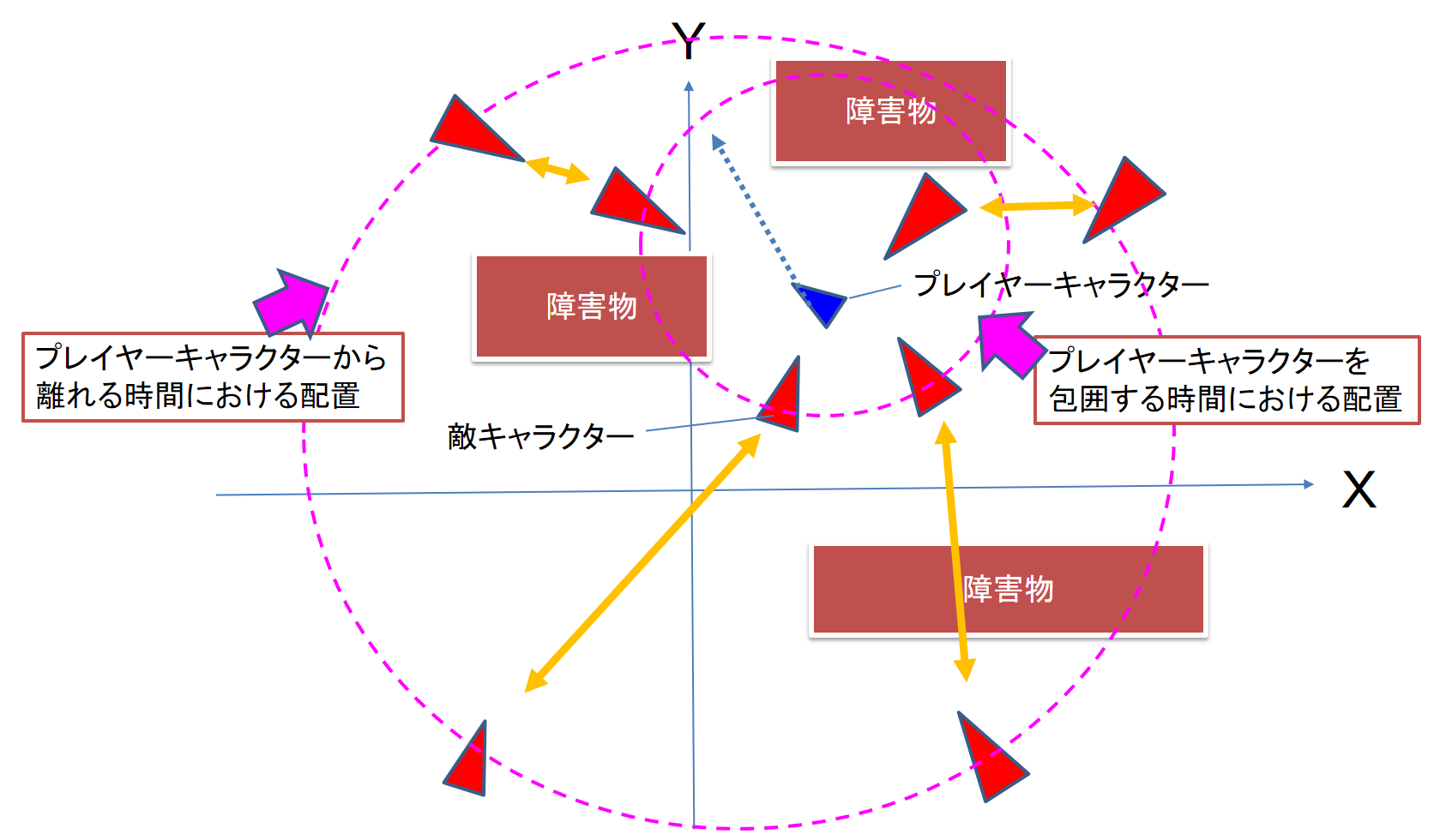 プレーヤを攻撃する包囲と離散のリズム