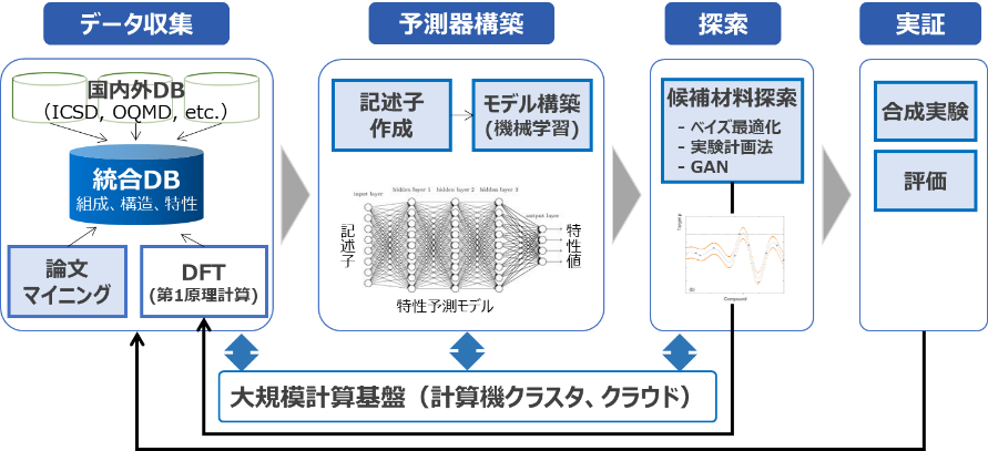 マテリアルズインフォマティクスの流れ