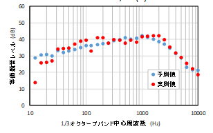 学習後騒音予測結果と計測結果