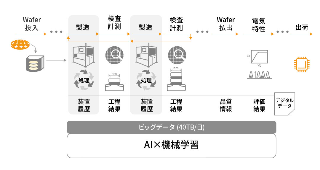 フラッシュメモリの製造工程と収集されるデータ