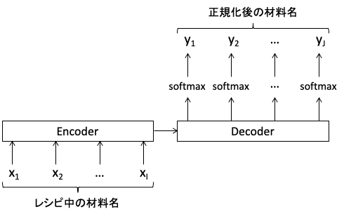 材料名正規化のモデル