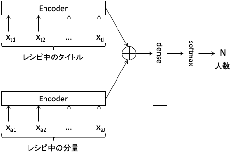 人数換算のモデル