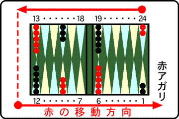 バックギャモンのルール説明