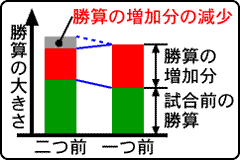 勝算の増加分のグラフ