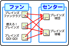 コミュニティの構造