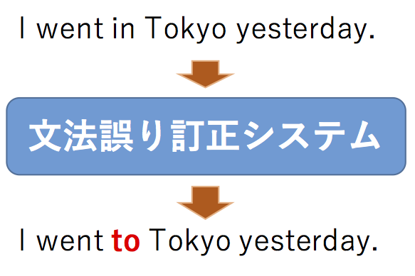記事更新 私のブックマーク 自然言語処理による文法誤り訂正 Grammatical Error Correction Based On Nlp 人工知能学会 The Japanese Society For Artificial Intelligence