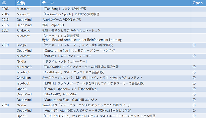 表1 ゲーム産業以外でのディープラーニングのゲームへの実装例